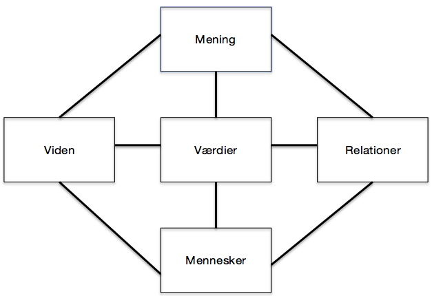 Forandringer i den moderne innovations- og videnvirksomhed Model 2: Forandringer i den moderne innovations- og videnvirksomhed. © Steen Hildebrandt